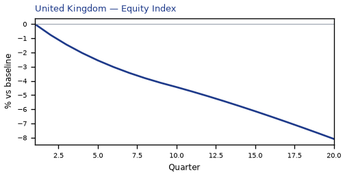 Equity Index