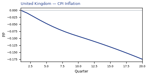 CPI Inflation