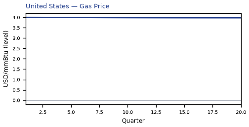Gas Price