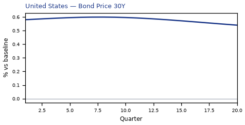 Bond Price 30Y