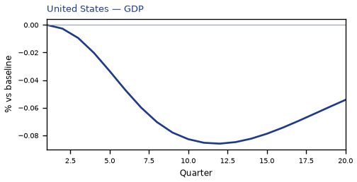 GDP