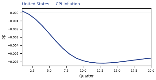 CPI Inflation