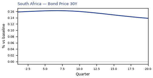 Bond Price 30Y