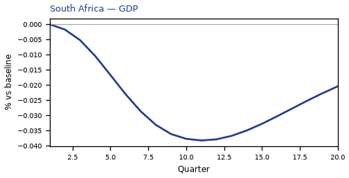 GDP