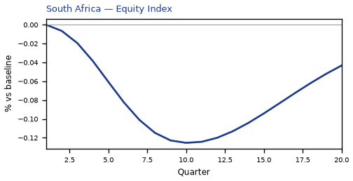 Equity Index