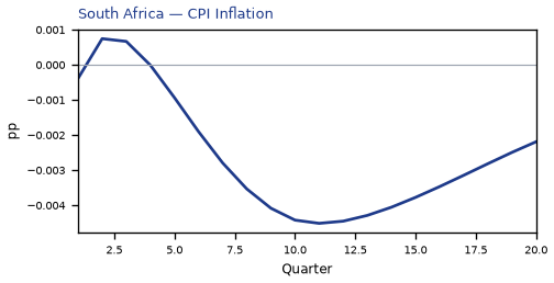 CPI Inflation
