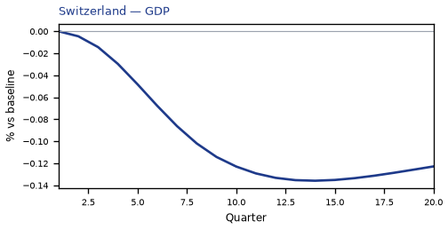 CH GDP