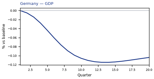 DE GDP