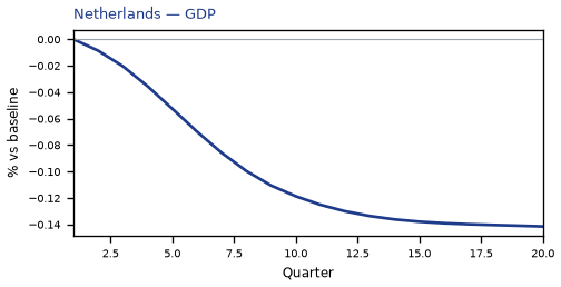 NL GDP