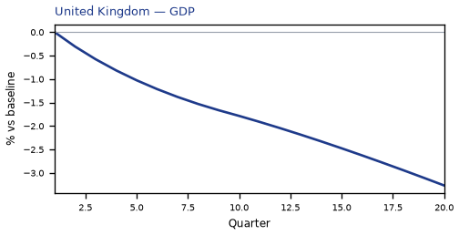 UK GDP