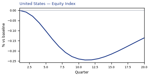 US Equity Index