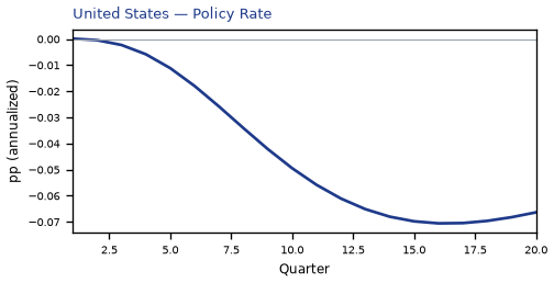 US Policy Rate