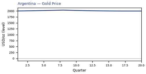 Gold Price