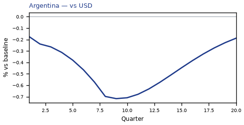 vs USD