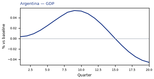 GDP