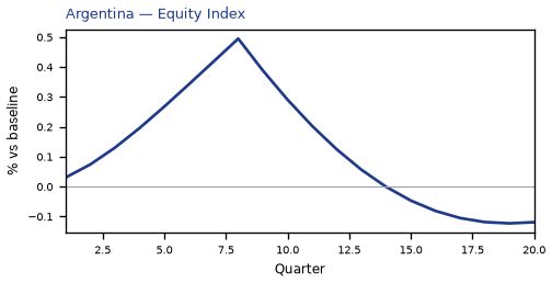 Equity Index