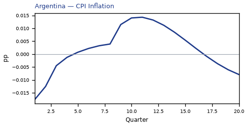 CPI Inflation