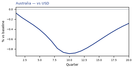 vs USD