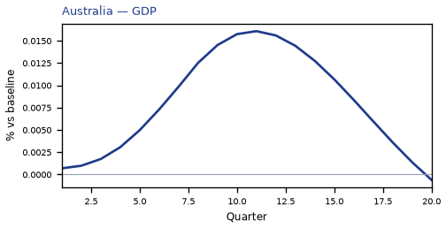 GDP