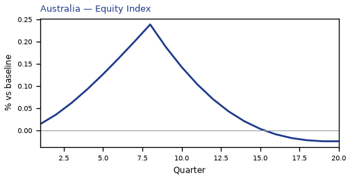 Equity Index