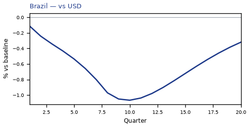 vs USD