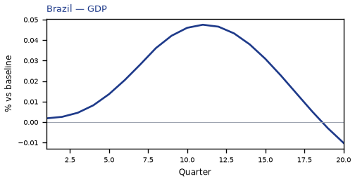 GDP