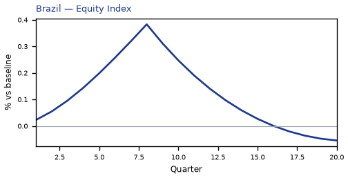 Equity Index