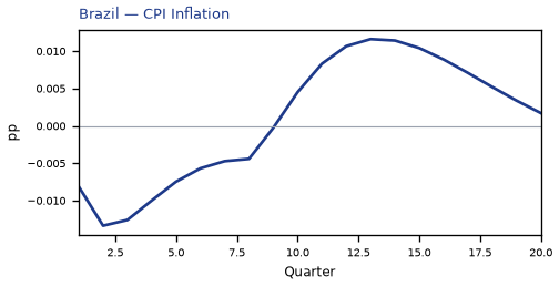 CPI Inflation