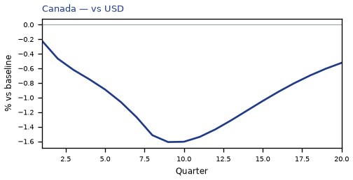 vs USD