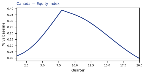 Equity Index