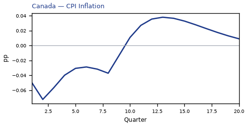 CPI Inflation