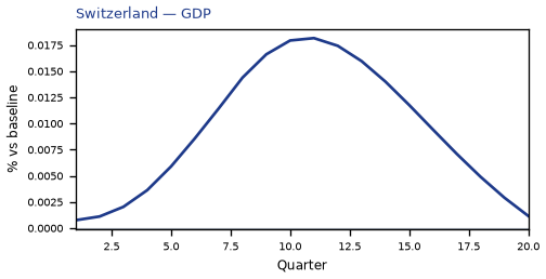 GDP