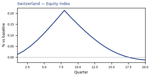 Equity Index