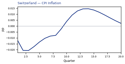 CPI Inflation