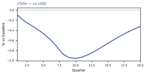 vs USD