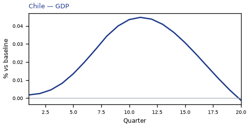 GDP