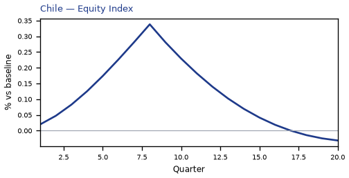 Equity Index