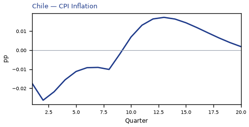 CPI Inflation