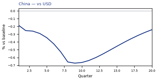 vs USD