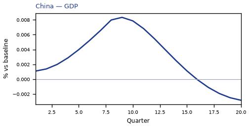 GDP