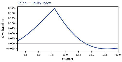 Equity Index