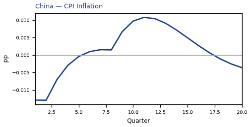 CPI Inflation