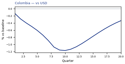 vs USD