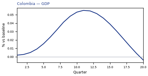 GDP