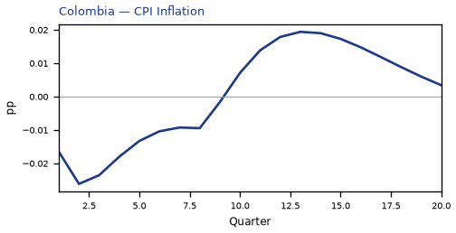 CPI Inflation