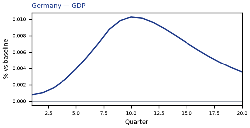 GDP