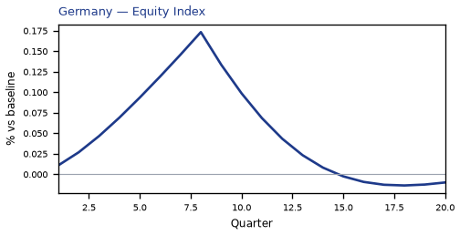 Equity Index
