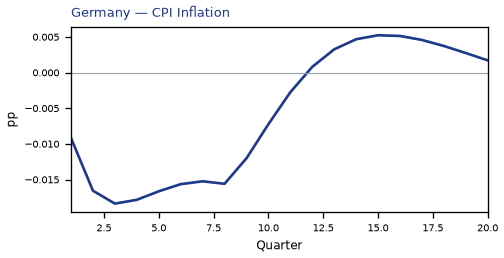 CPI Inflation