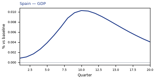 GDP