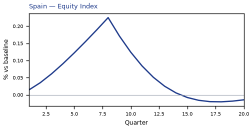 Equity Index